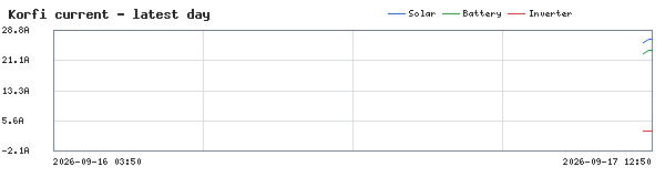 Graph of KORFI COMBINED AMPS on localhost ( Charge,data Drain,data Solar,data )
